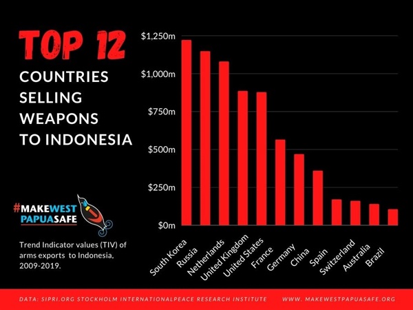 인도네시아에 가장 무기를 많이 판매한 국가 top12, 한국이 1위이다.