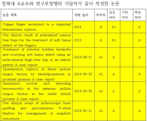 강민정 의원실이 분석한 ‘A교수와 연구부정행위 가담자가 같이 작성한 논문 현황’.