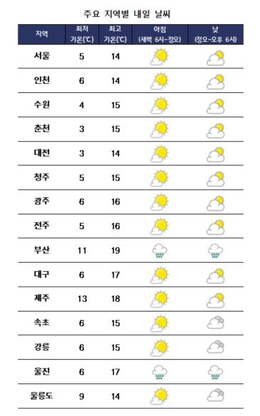 주요 지역별 내일날씨