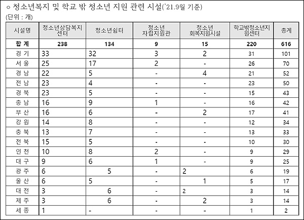 청소년복지 및 학교 밖 청소년 지원 관련 시설(’21.9월 기준)