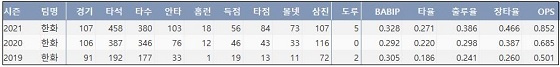  한화 노시환 프로 통산 주요 기록 (출처: 야구기록실 KBReport.com)

