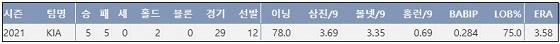  KIA 윤중현 2021시즌 주요 기록 (출처: 야구기록실 KBReport.com)


