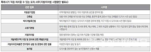 특례시가 직접 처리할 수 있는 도의 사무(지방자치법 시행령안 별표4)