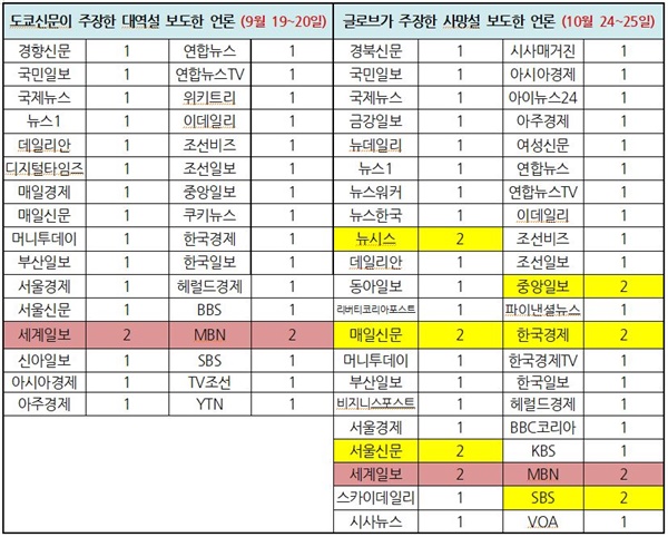  네이버 기준 김정은 신병 이상설 보도한 언론(9/19~20, 10/24~25)