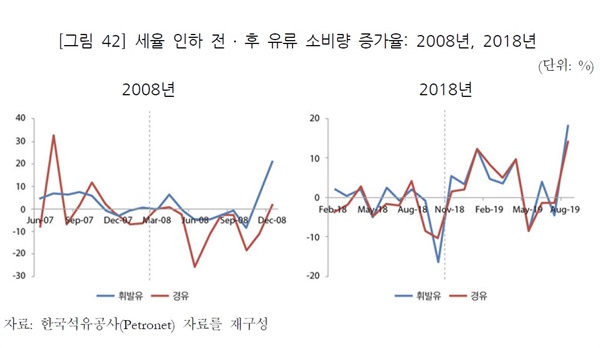  유류세 탄력세율 인하 전후 유류 소비량 증가율:  2008년, 2018년(출처 : 국회 예산정책처) 2008년 유류세 인하 이전 9개월간 전년대비 휘발유 소비량잉 평균 3.2% 증가한 반면, 인하 이후 9개월간 평균 1.1% 증가에 그쳤다. 반면, 2018년에는 인하 이전 9개월간 전년대비 1.6% 감소한 반면, 이후 9개월간 4.7% 증가했다