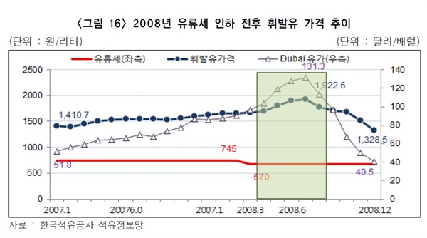  2008년 유류세 인하 전후 휘발유 가격 추이.(출처 : 한국지방세연구원) 2008년 3월 휘발유 유류세를 10% 인하해 75원 인하 효과가 발생했지만, 두바이 유가가 계속 상승하면서 당시 1666원(2008년 3월 10일 평균)이던 휘발유 가격은 2008년 7월 1922원까지 계속 올랐고, 이후 두바이 유가가 하락하면 2008년 11월 1500원 이하로 떨어졌다.  
