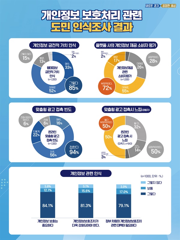  개인정보 보호처리관련 도민인식 설문조사 결과