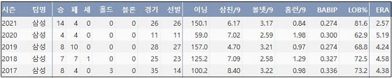  삼성 백정현 최근 5시즌 주요 기록 (출처: 야구기록실 KBReport.com)



