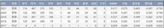  한화 최재훈 최근 5시즌 주요 기록 (출처: 야구기록실 KBReport.com)


