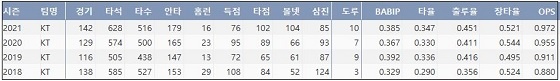  kt 강백호 프로 통산 주요 기록 (출처: 야구기록실 KBReport.com)


