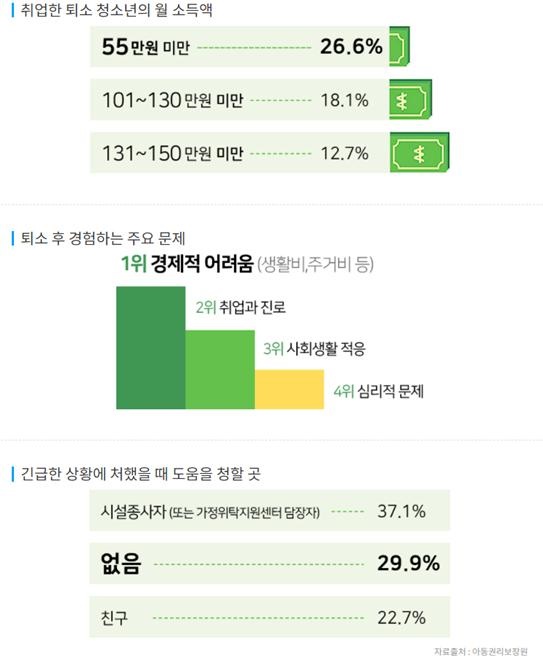 보호종료아동의 현실