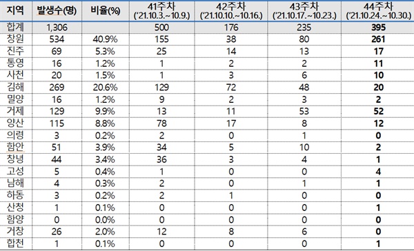  코로나19 최근 4주 동안 1주 간격 시군별 발생 현황.