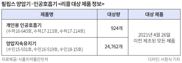  필립스 양압기·인공호흡기 <리콜 대상 제품 정보>