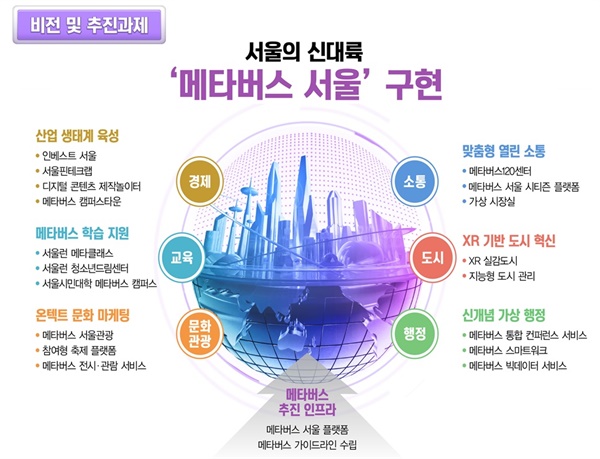 '메타버스 서울'의 비전과 추진 과제
