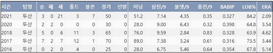  두산 김강률 최근 5시즌 주요 기록 (출처: 야구기록실 KBReport.com)