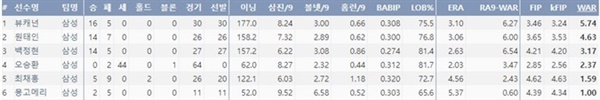  올시즌 삼성 투수들 중에서도 가장 뛰어난 기록을 남긴 뷰캐넌(출처=야구기록실,KBReport.com)