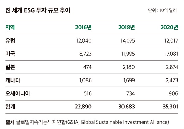 세계 ESG 투자 규모 추이 