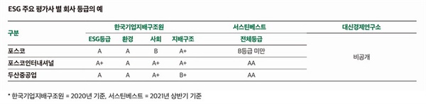 ESG 주요 평가사별 회사 등급 예시.