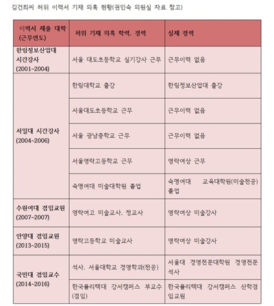 김건희씨 이력서 허위 기재 의혹 현황. 
