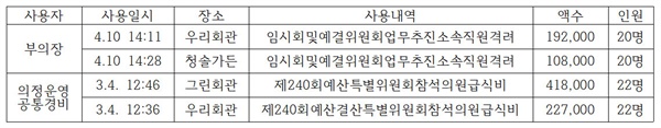 '곡성좋은예산연구모임'이 정보공개청구를 통해 받은 2020년 곡성군 단체장 등의 업무추진비 내역