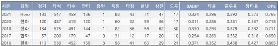  키움 이용규 최근 5시즌 주요 기록 (출처: 야구기록실 KBReport.com)


