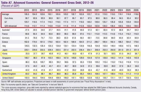  주요국 국채를 정리한 자료 (출처: IMF <재정점검보고서>, 편집: 민주언론시민연합)