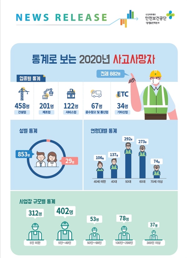 산재사망사고의 80%가 50인 미만 사업장에서 발생했다. 5인 미만 영세사업장에서 발생한 산재사망사고도 35%에 달했다.