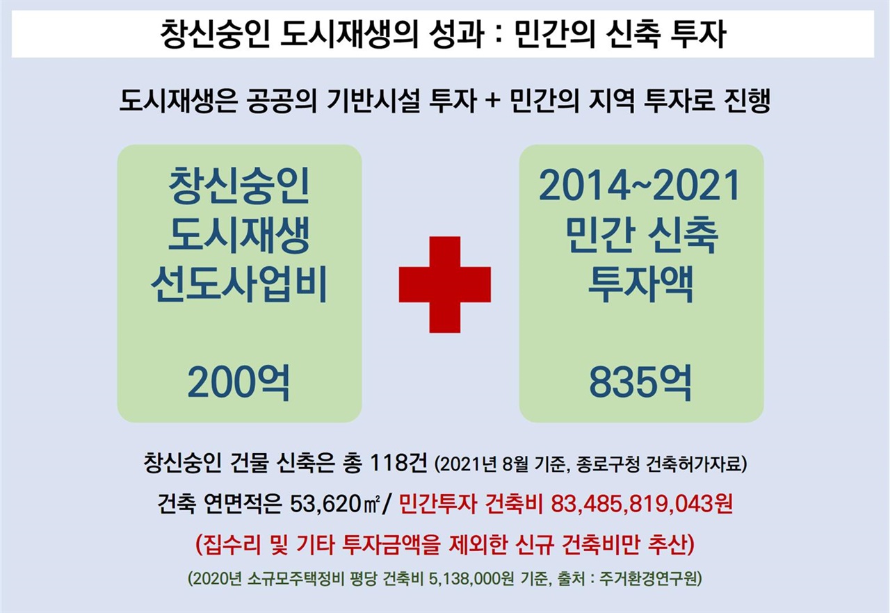  창신숭인 도시재생의 성과 : 민간 신축 투자액