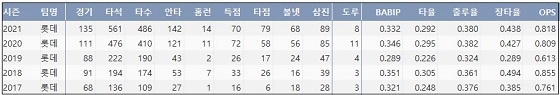  롯데 정훈 최근 5시즌 주요 기록 (출처: 야구기록실 KBReport.com)


