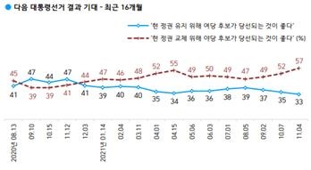 다음 대통령 선거 결과 기대(한국갤럽)