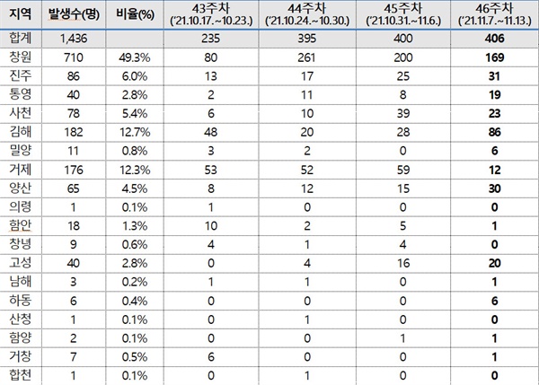 경남지역 코로나19, 10월 17일부터 11월 13일 사이 4주 동안 1주 간격 시군별 발생 현황