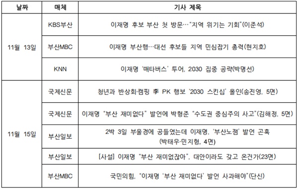  지역언론 5개사 ‘이재명 후보 부산 방문’ 기사 목록(11/13 ~ 11/15)