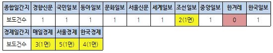 이재용 삼성전자 부회장 미국·캐나다 출장 보도건수(11/15)