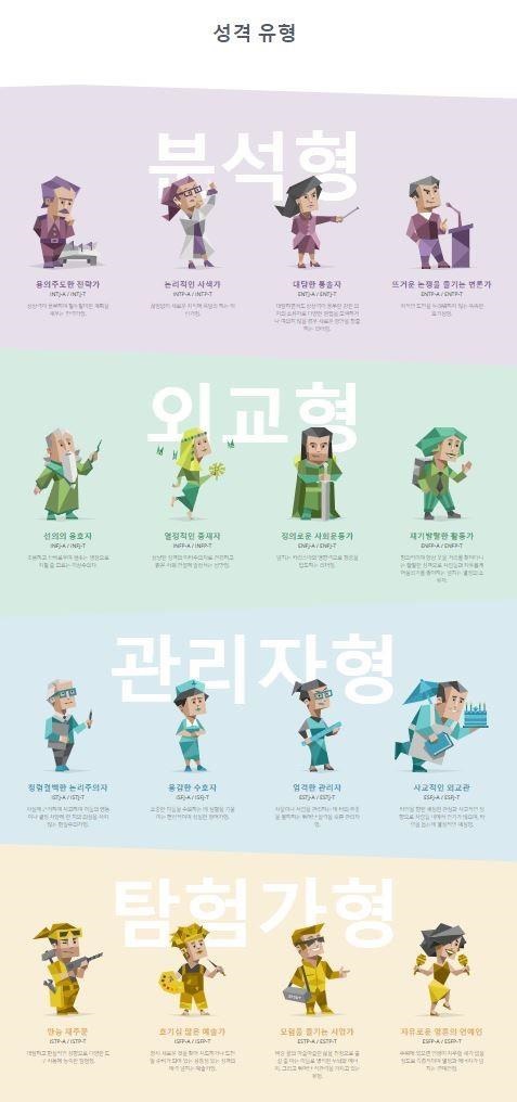 MBTI 검사를 통해 16가지 개별 성격 유형의 특징과 장단점을 파악할 수 있다. 