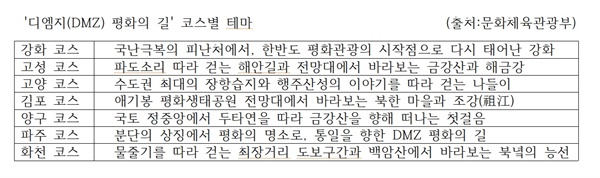 '디엠지(DMZ) 평화의 길' 코스별 테마                             (출처:문화체육관광부)