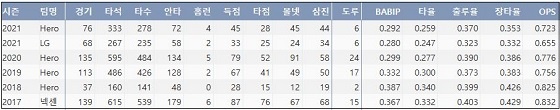  서건창 최근 5시즌 주요 기록 (출처: 야구기록실 KBReport.com)