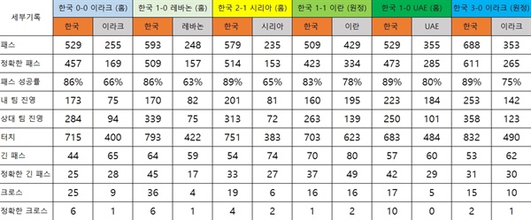 월드컵 최종예선 통계(2)  경기당 평균 500개 이상의 패스 시도, 긴 패스의 증가를 확인할 수 있다.