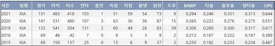  KIA 박찬호 최근 5시즌 주요 기록 (출처: 야구기록실 KBReport.com)


