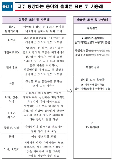 법무부 '디지털성범죄 등 전문위원회(위원장 변영주)'가 정리한 언론의 성폭력 관련 잘못된 표현들이다. 