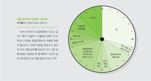  충북 옥천군 안남면 도농리 농막 이기열씨의 일과