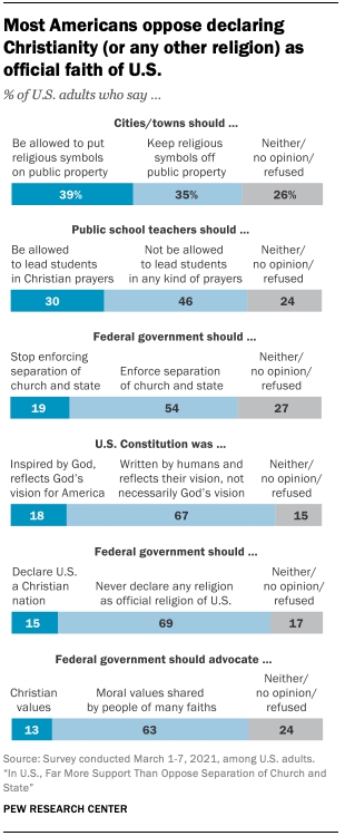 대부분 미국인은 정교분리 선호한다.