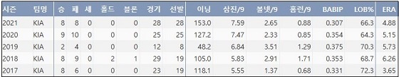  KIA 임기영 최근 5시즌 주요 기록 (출처: 야구기록실 KBReport.com)