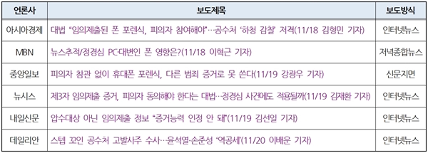  11월 18일 대법원 판결 보도 중 ‘대변인 공용폰 임의제출’ 다룬 보도(11/18~11/20)