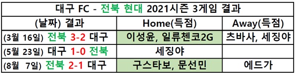  대구 FC - 전북 현대의 2021 K리그1 상대 전적표