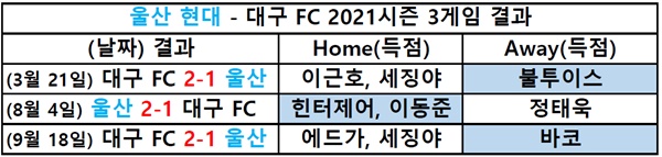  울산 현대 - 대구 FC의 2021 K리그1 상대 전적표