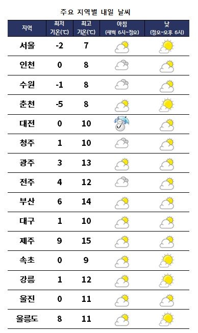 주요 지역별 내일날씨 전망