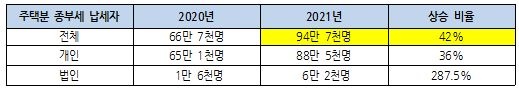 2021년 주택분 종부세 개인·법인 고지 현황(11월 22일, 기획재정부 보도참고자료)