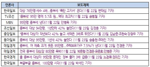 종부세 중 94만 명과 42%를 강조해 다룬 보도(11/22~23)