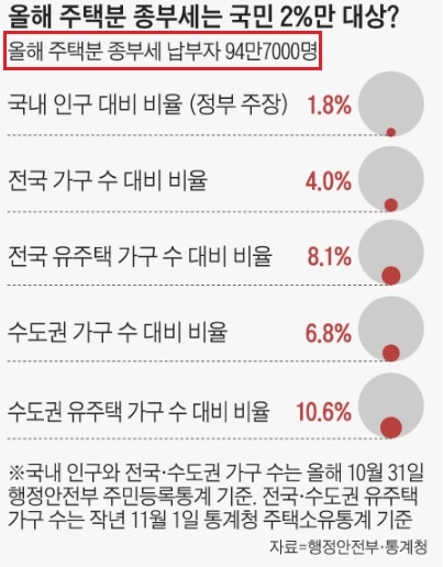 종부세 납부자 비율을 다양하게 계산한 조선일보(11/23)