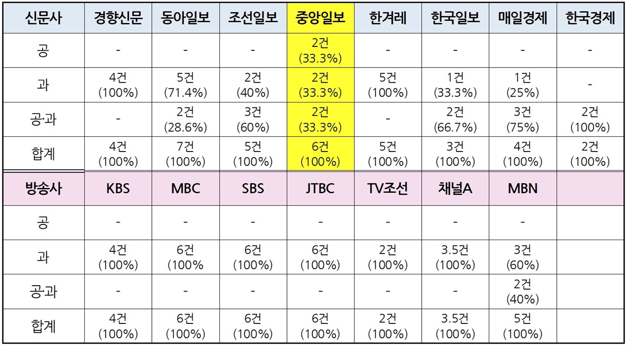 방송사 저녁종합뉴스(11/23)·신문지면(11/24) 전두환 공?과 보도량 *방송의 경우 0.5건은 단신